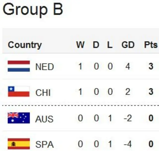 World Cup Group B table