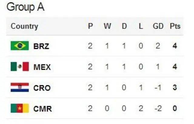 Group A