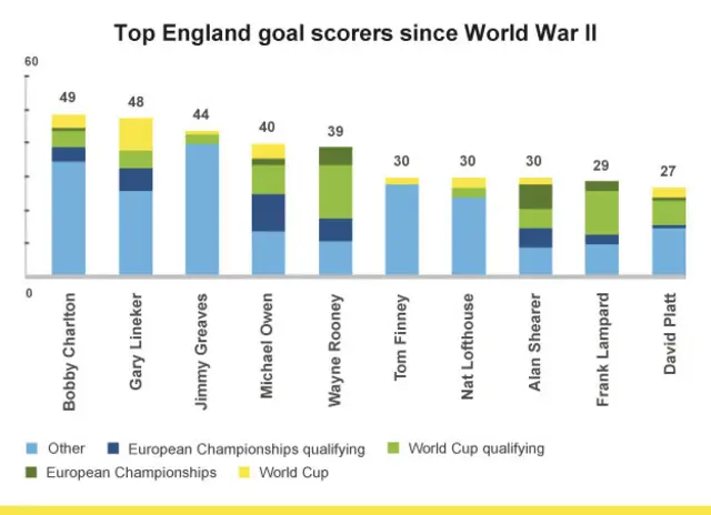 Top scorers for England