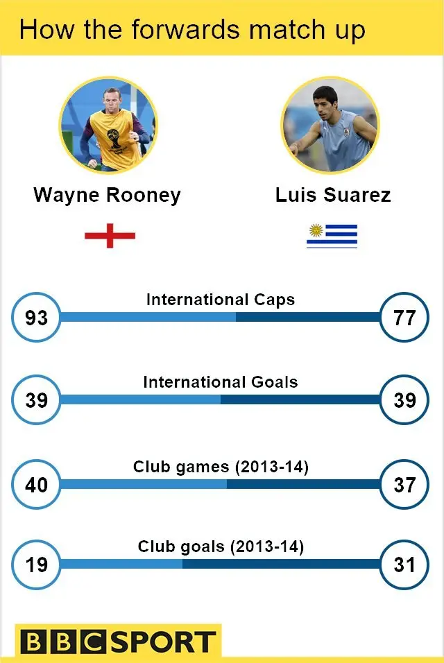 Wayne Rooney v Luis Suarez stats