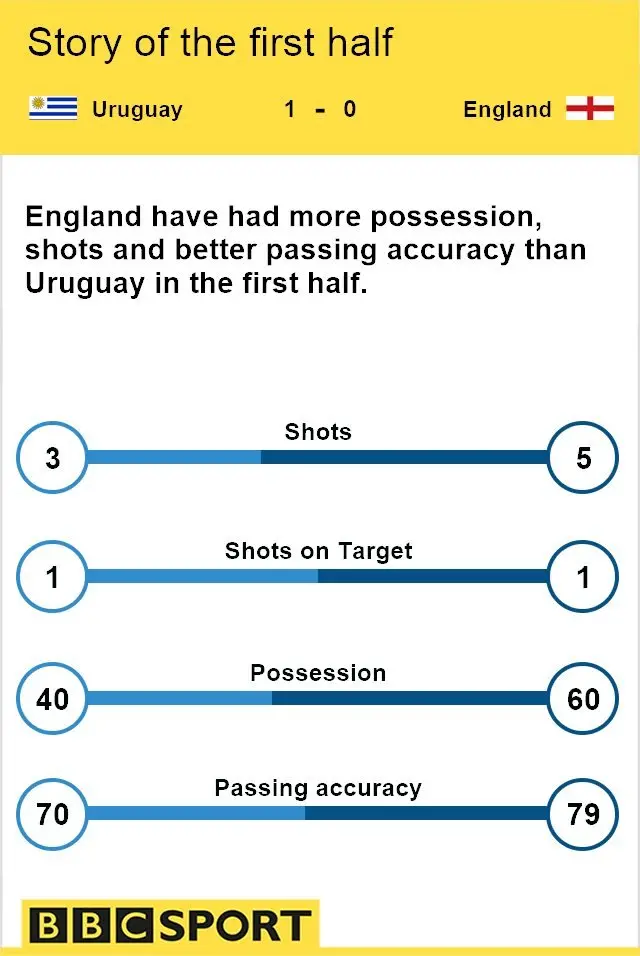 First-half stats