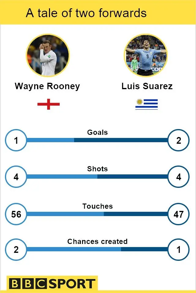 Wayne Rooney and Luis Suarez comparison