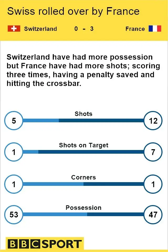 Switzerland v France stats