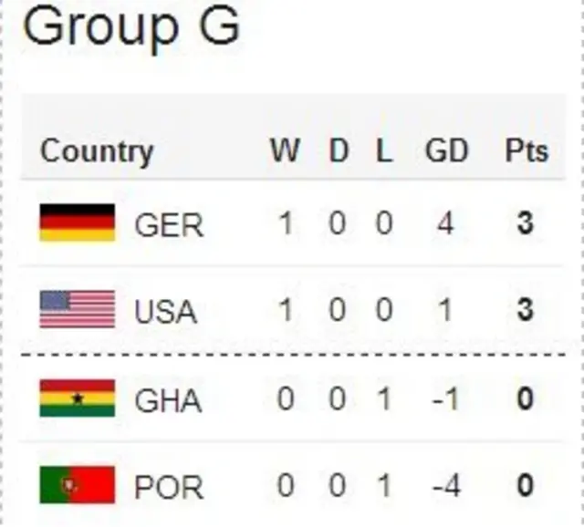 Group G