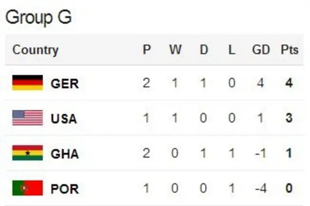 Group G