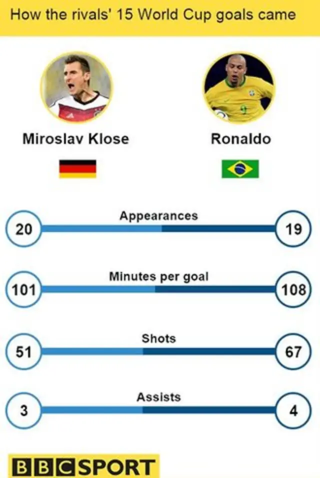 Miroslav Klose v Ronaldo stat