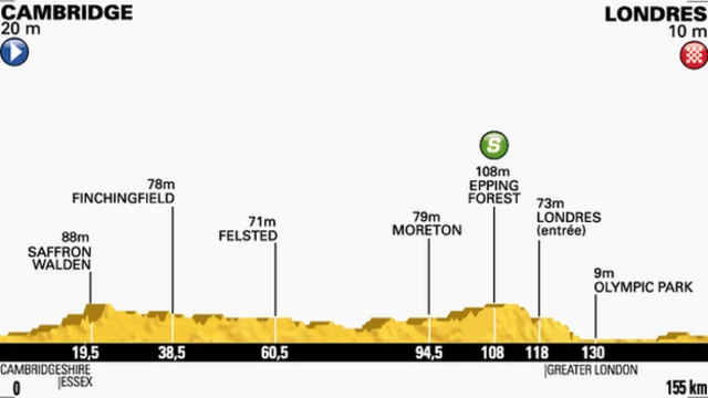 Tour de France stage three profile