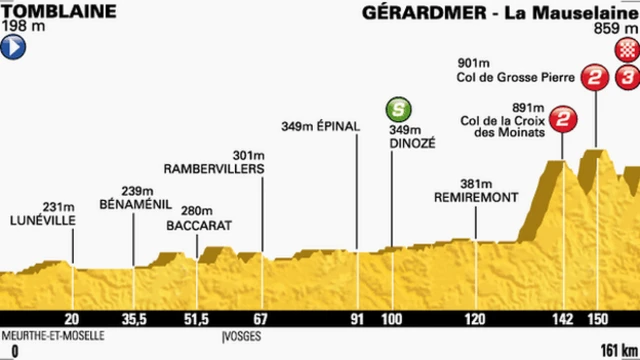 Tour de France stage eight profile