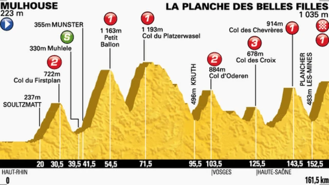 Tour de France stage 10 profile