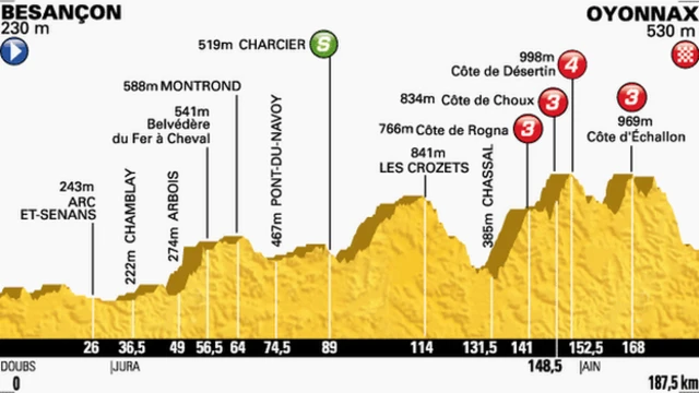 Tour de France stage 11 profile