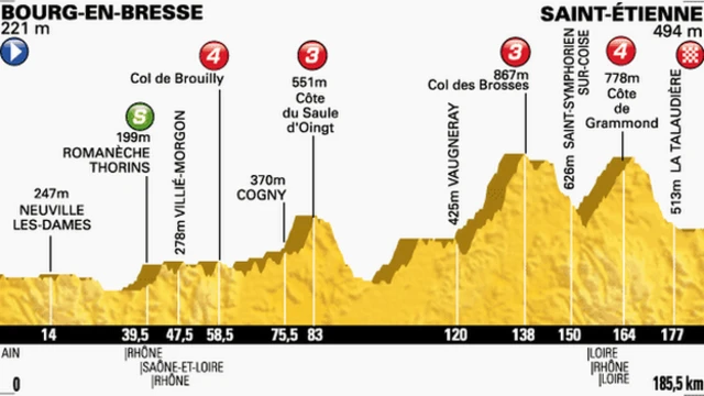 Tour de France stage 12 profile