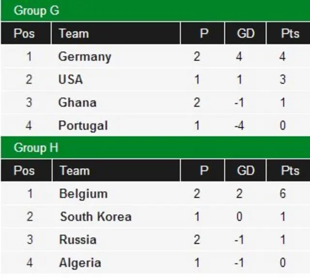 Group G and Group H