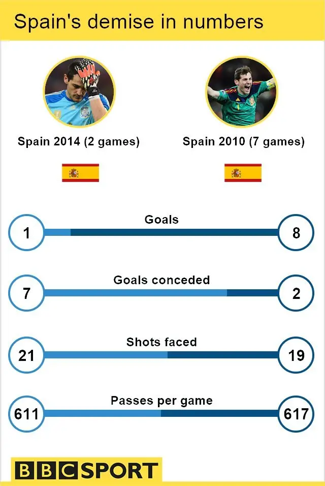 Spain's demise in graphics