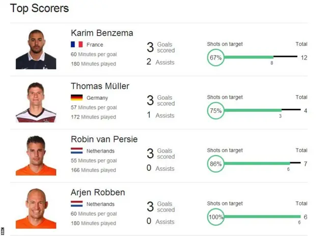 Top scorers at the World Cup