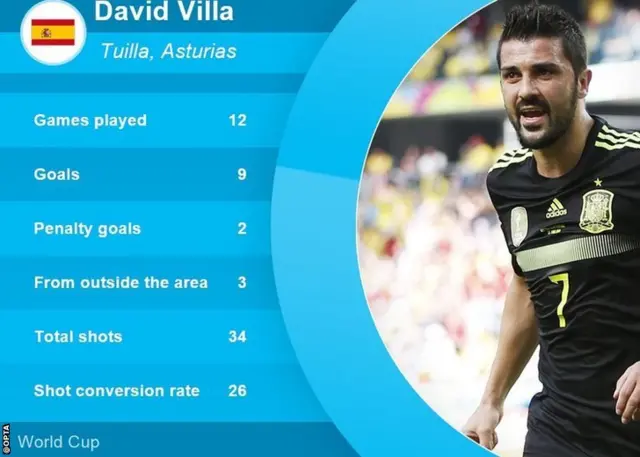 David Villa