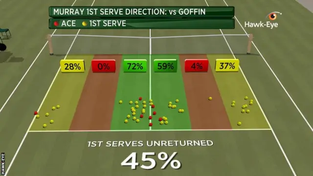 Andy Murray serving