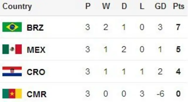 Group A