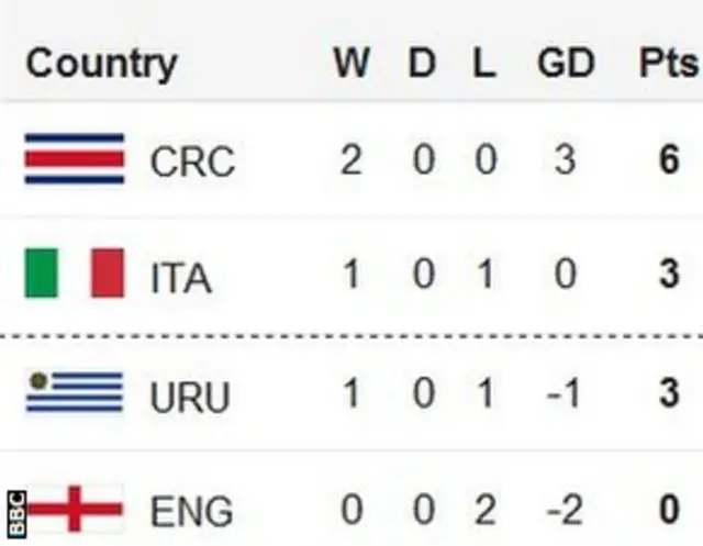 Group D table