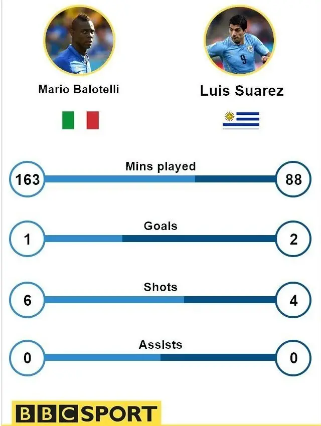 Mario Balotelli v Luis Suarez statistics