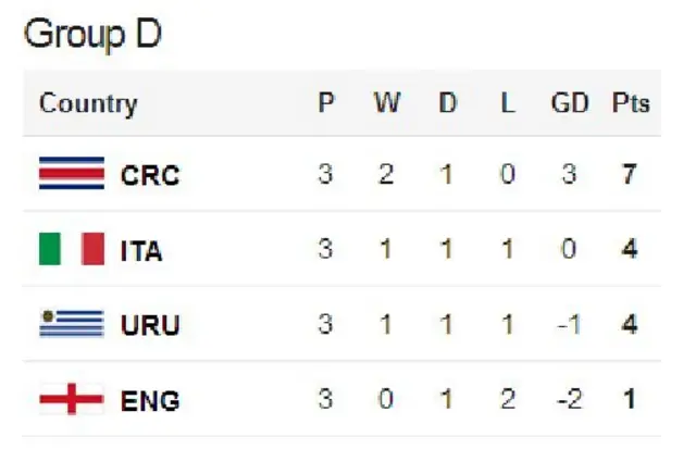 Group D as it stands