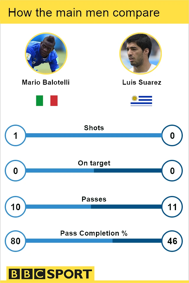 Balotelli v Suarez graphic