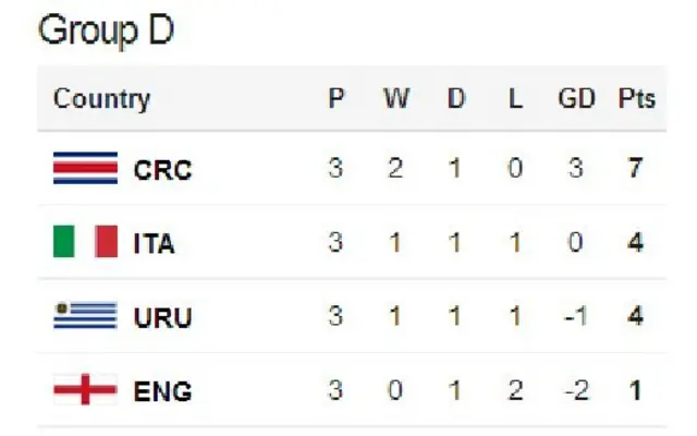 Group D table