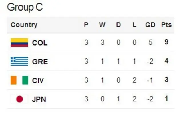 Group C table