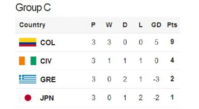 Group C table