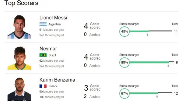 Top scorers' page