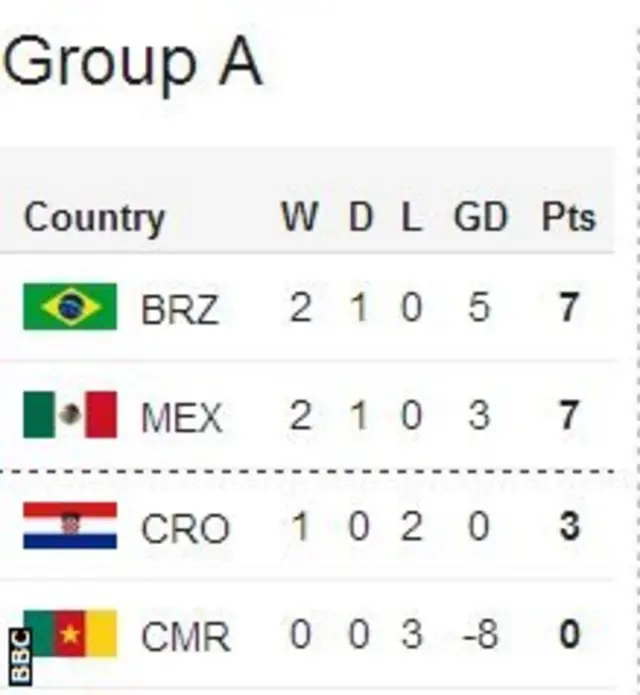 Group A