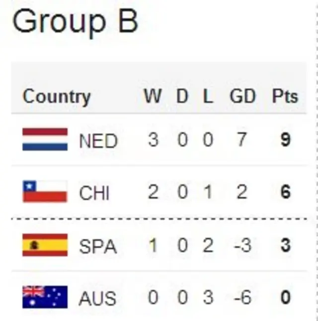 Group B