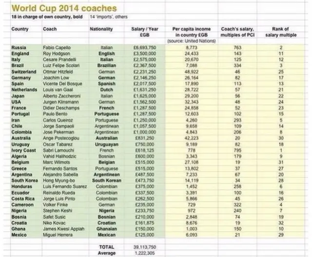 World Cup salaries