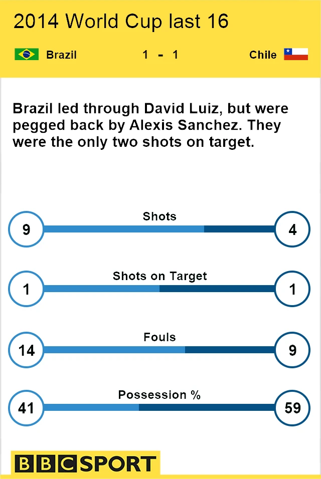 Brazil v Chile