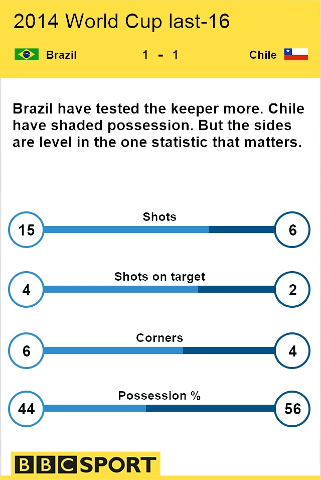 Brazil v Chile