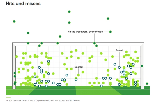 World Cup penalties