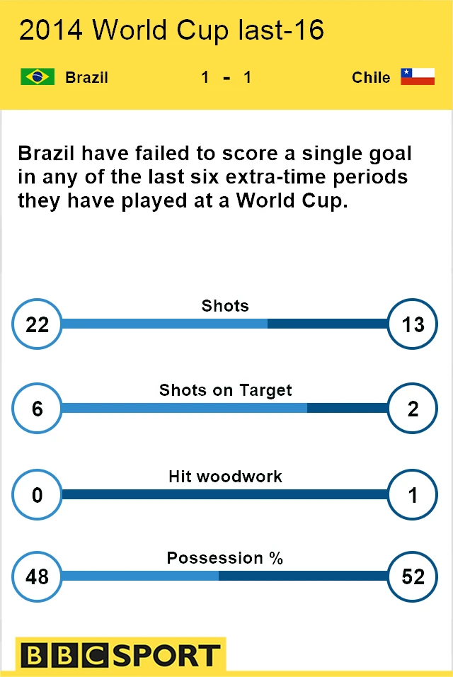 Brazil v Chile