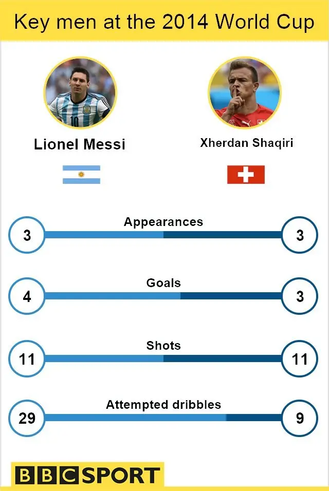 Lionel Messi v Xherdan Shaqiri stats