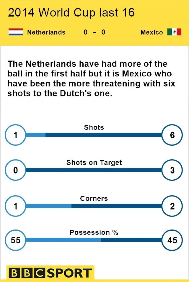 Match stats