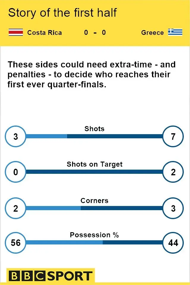 First-half stats