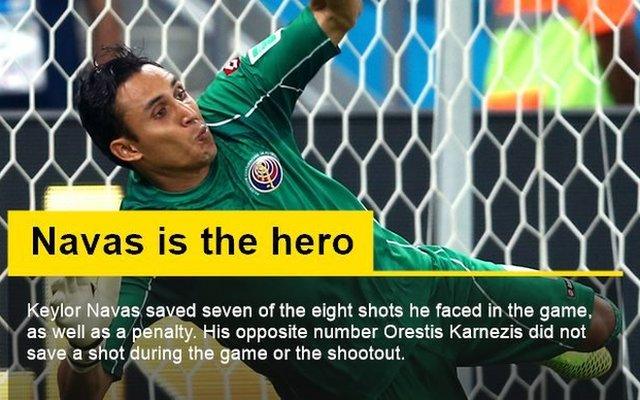 Keylor Navas stat