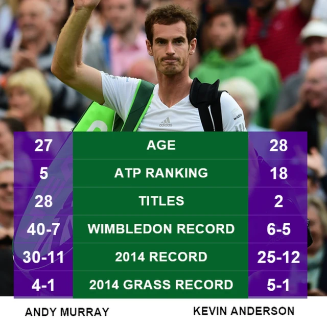 Andy Murray