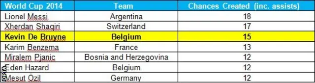 World Cup chance creators