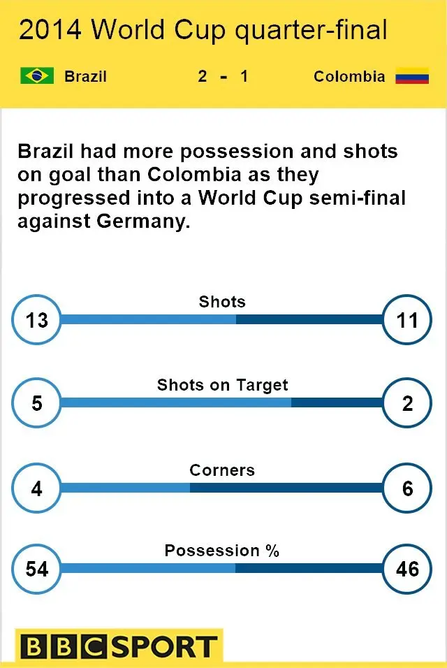 Match stats