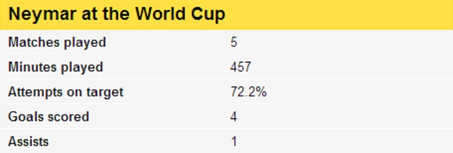 Neymar stats