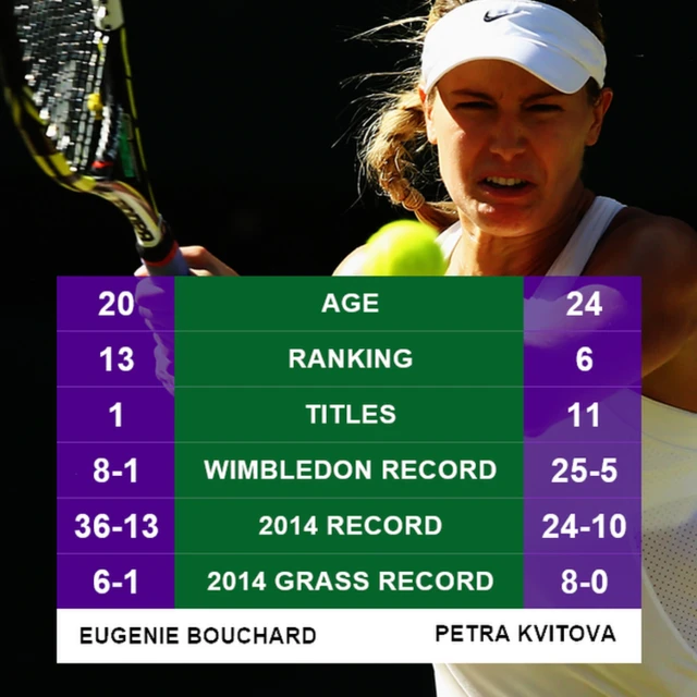 Bouchard v Kvitova head to head