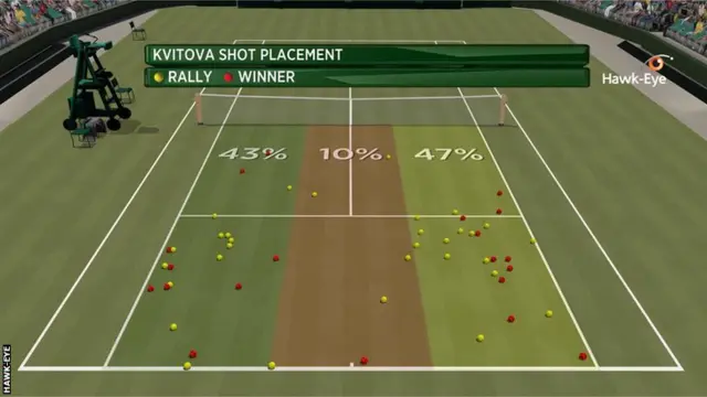 Hawk-Eye on Kvitova