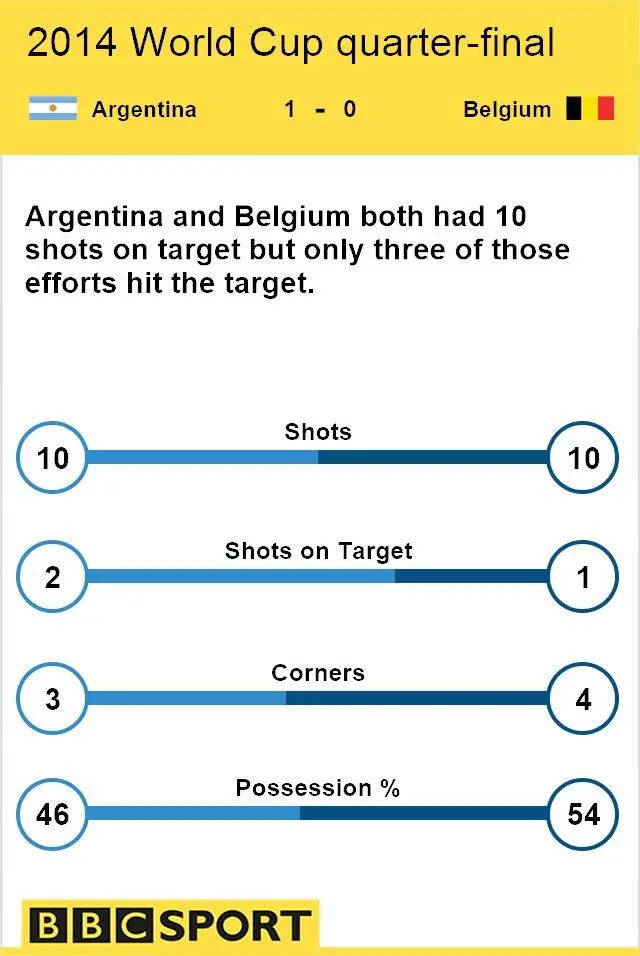 Match stats