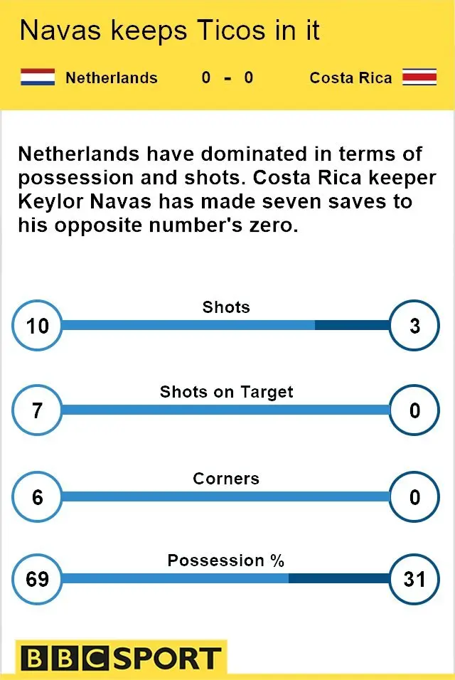 Dutch v Costa Rica stats