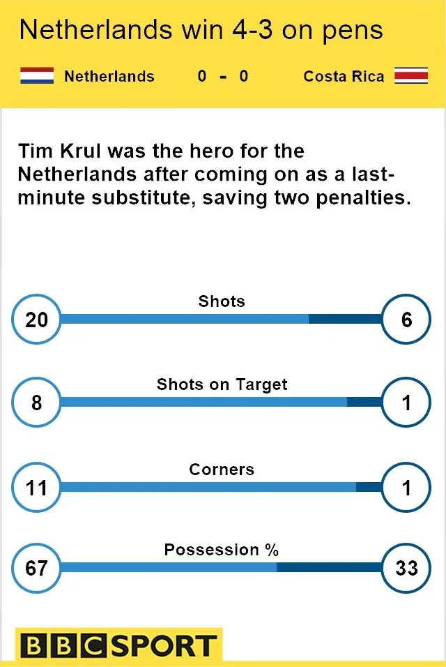 Match stats