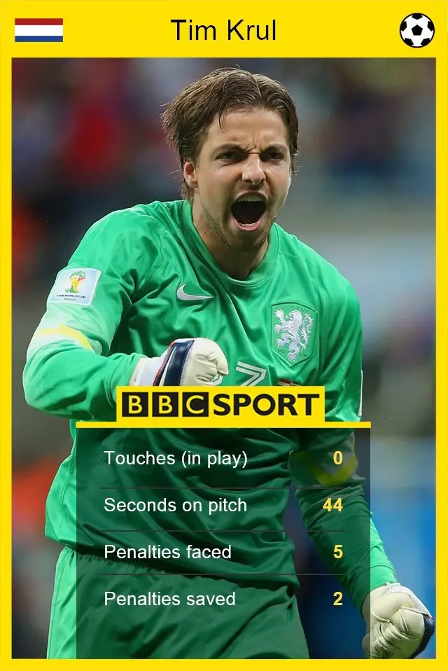 Tim Krul stat